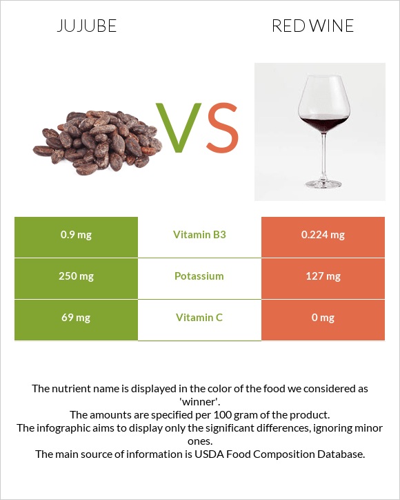 Ունաբ սովորական vs Կարմիր գինի infographic