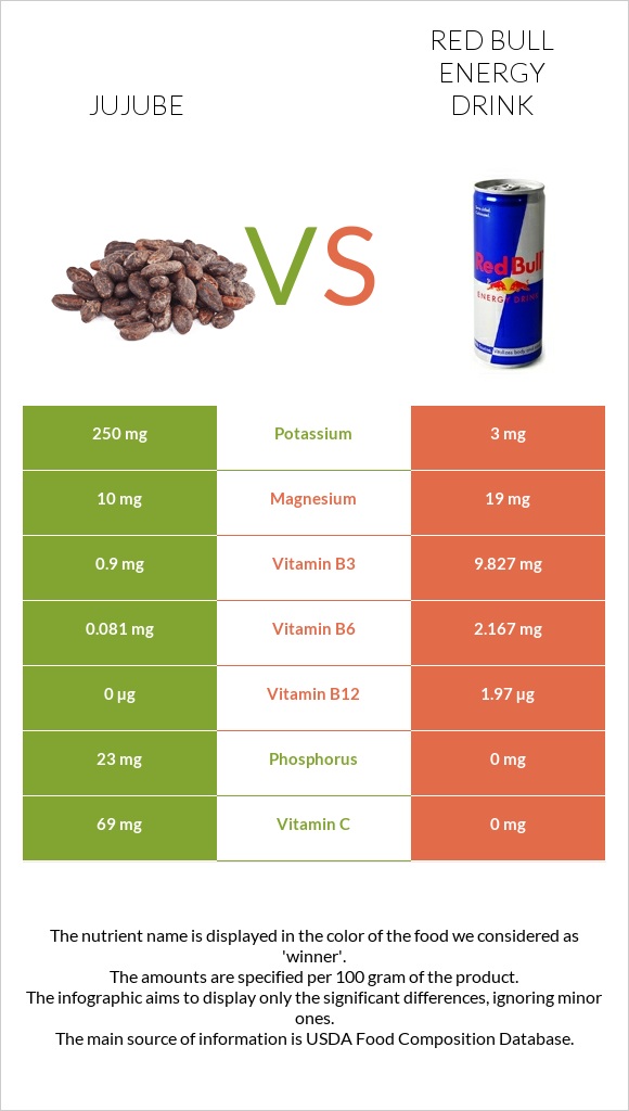 Jujube vs Red Bull Energy Drink  infographic