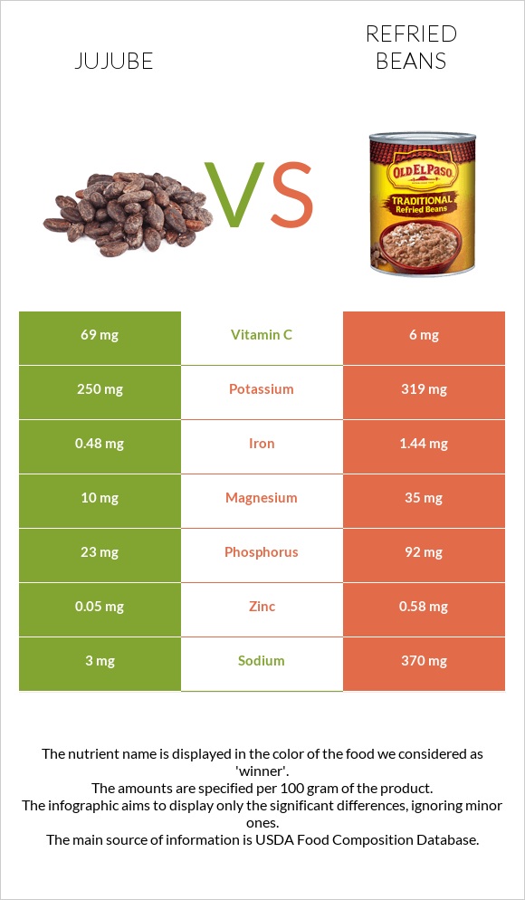 Jujube vs Refried beans infographic