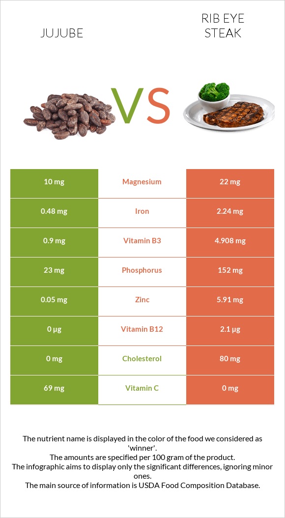 Jujube vs Rib eye steak infographic