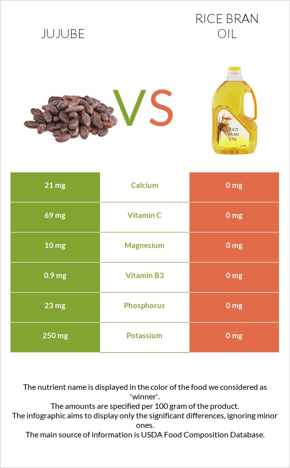 Jujube vs Rice bran oil infographic