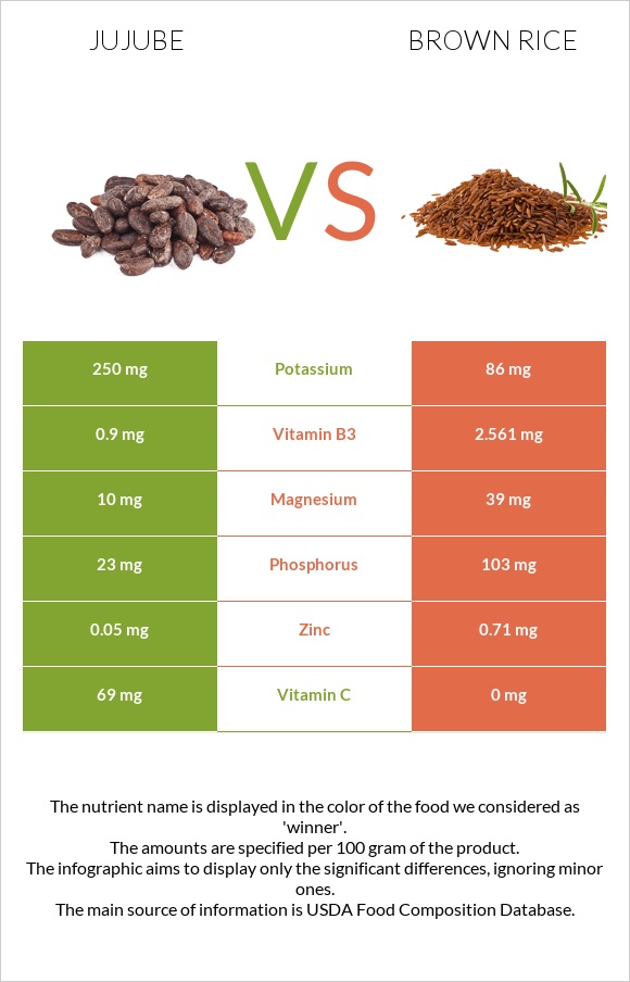 Jujube vs Brown rice infographic