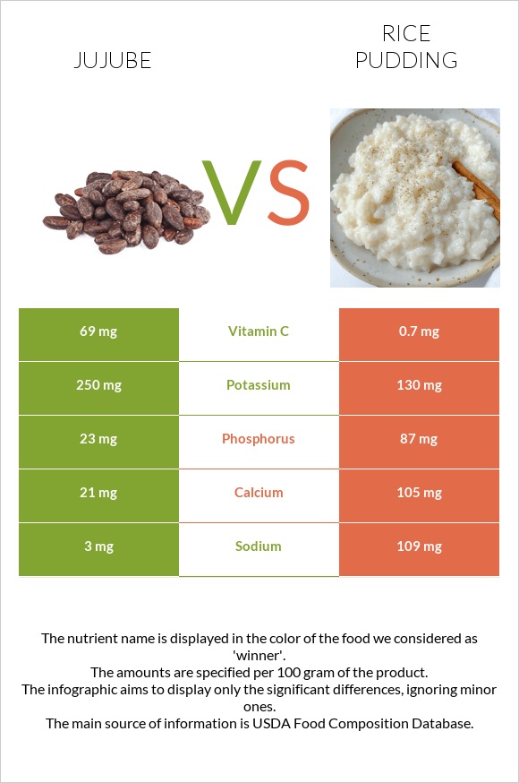 Jujube vs Rice pudding infographic