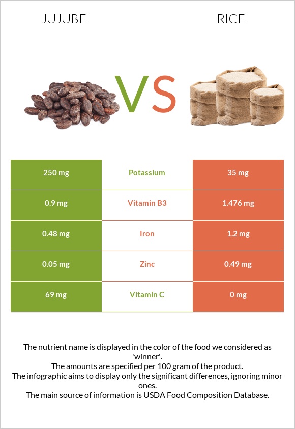 Jujube vs Rice infographic