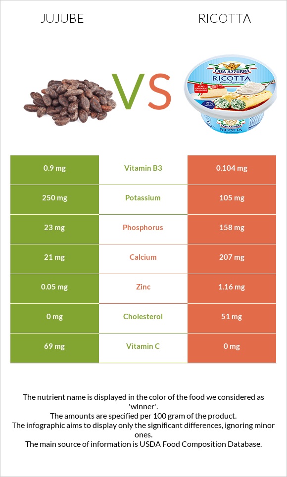 Jujube vs Ricotta infographic