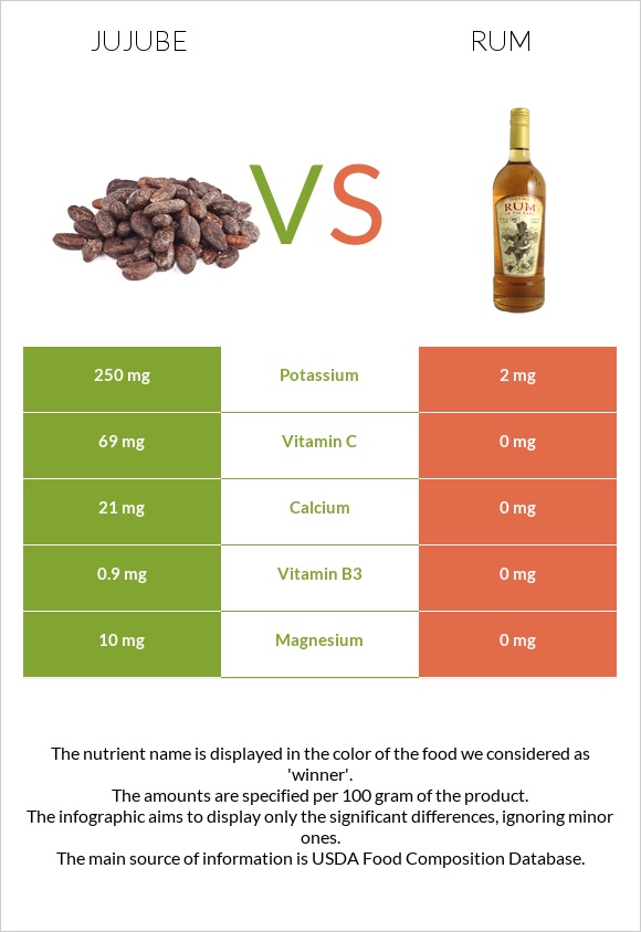 Ունաբ սովորական vs Ռոմ infographic