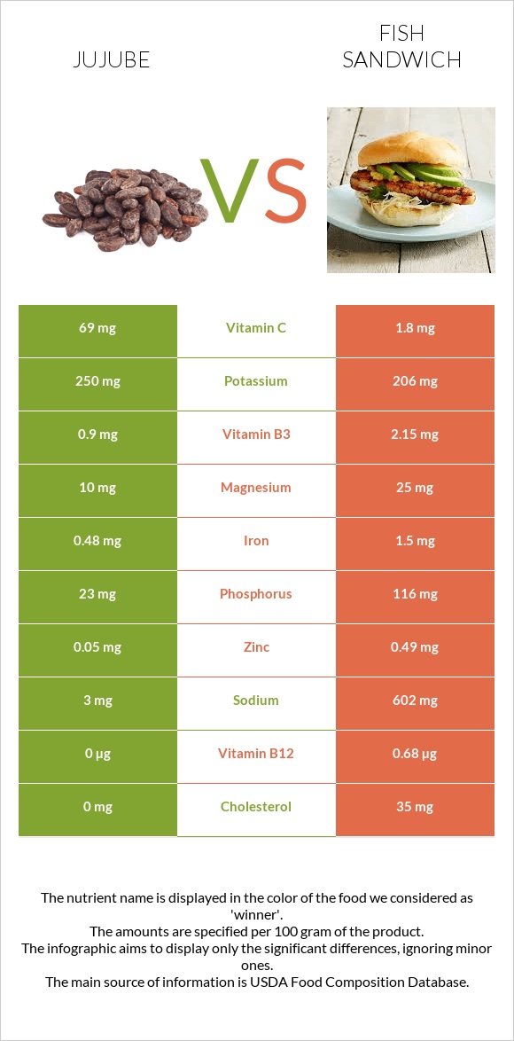 Jujube vs Fish sandwich infographic