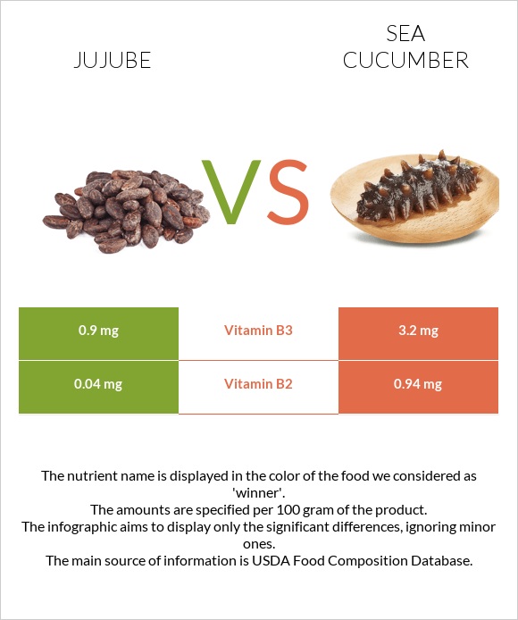 Jujube vs Sea cucumber infographic