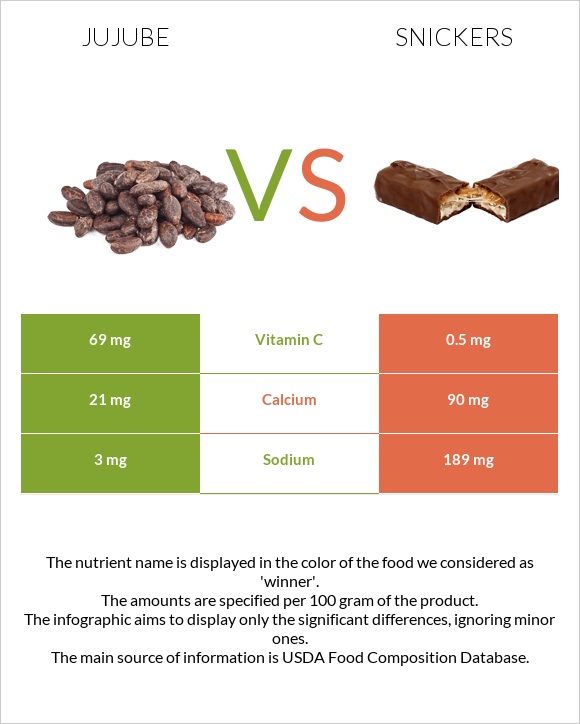 Jujube vs Snickers infographic