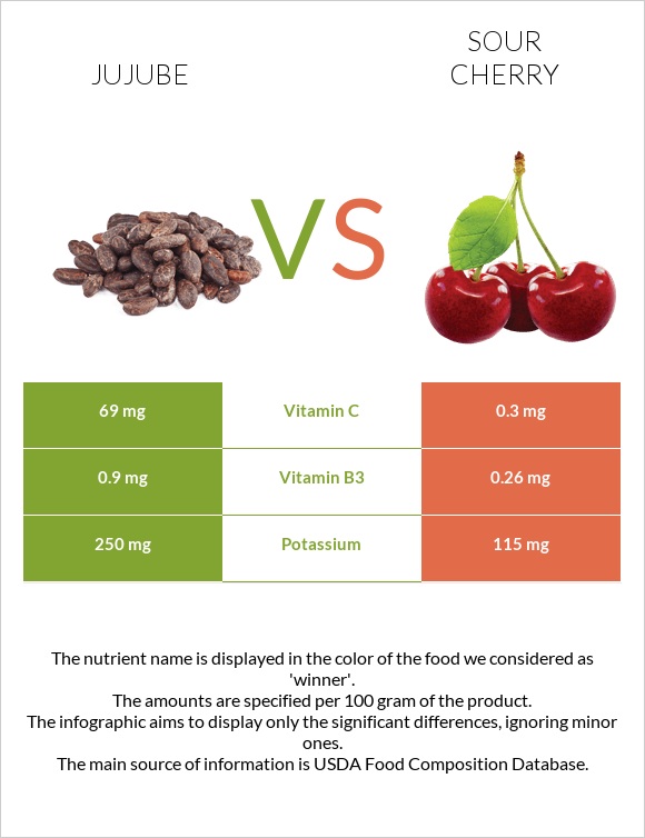 Jujube vs Sour cherry infographic