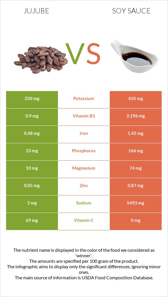 Jujube vs Soy sauce infographic