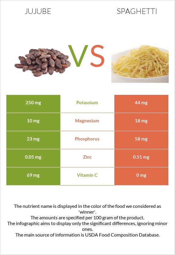 Jujube vs Spaghetti infographic