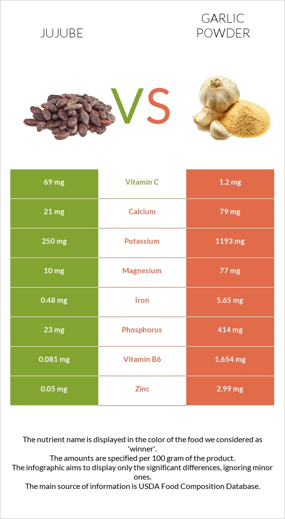 Jujube vs Garlic powder infographic