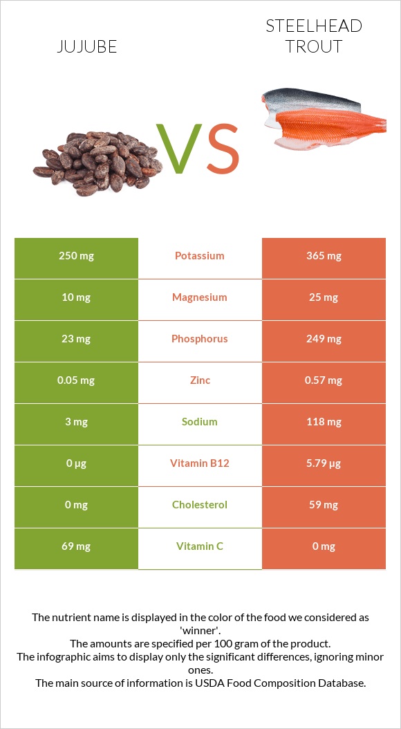 Jujube vs Steelhead trout infographic