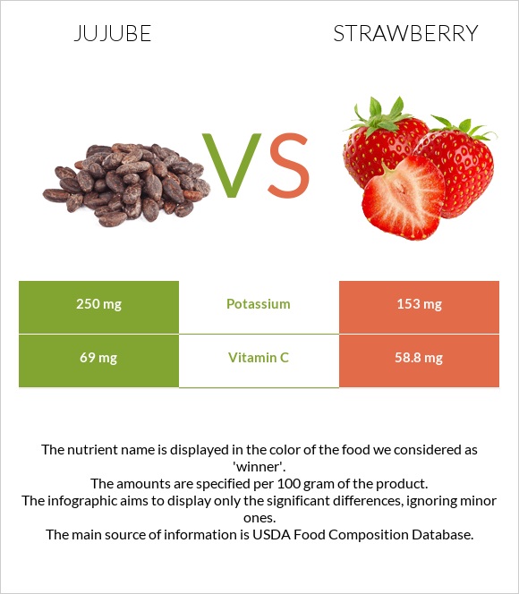 Jujube vs Strawberry infographic