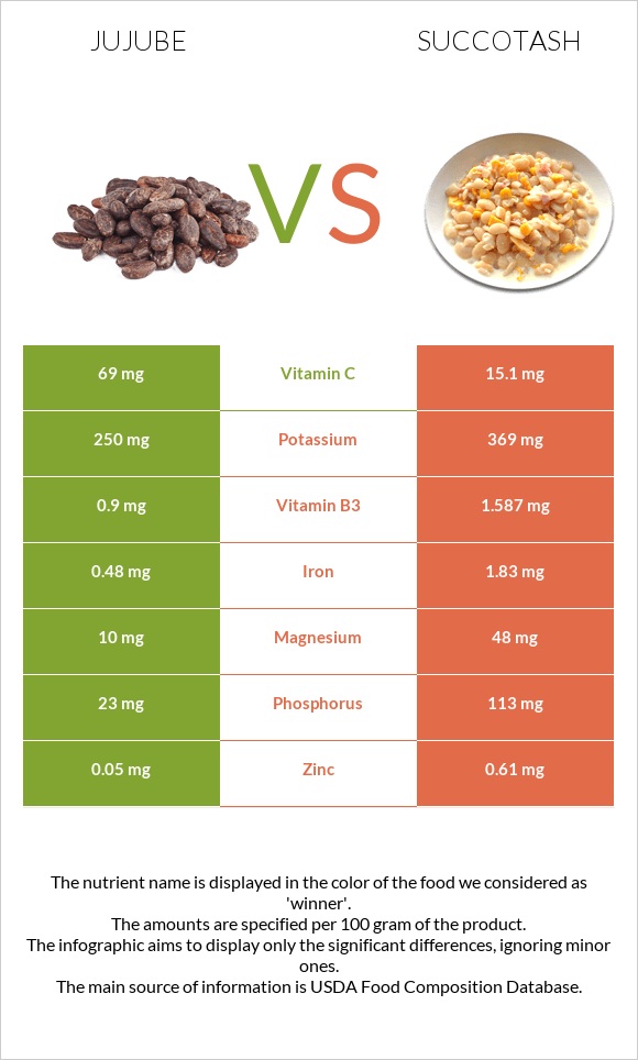 Jujube vs Succotash infographic