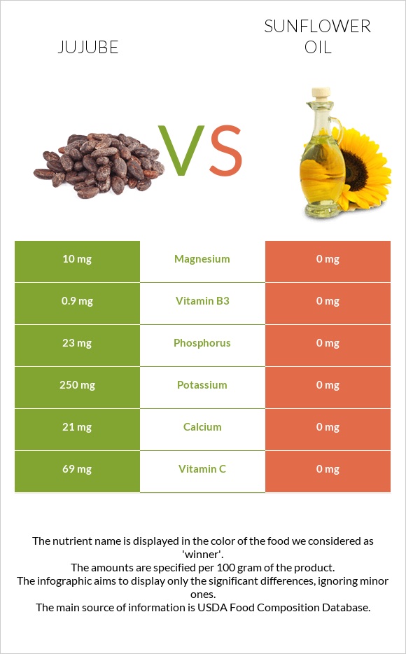 Jujube vs Sunflower oil infographic