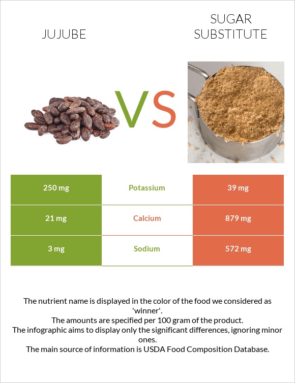 Jujube vs Sugar substitute infographic