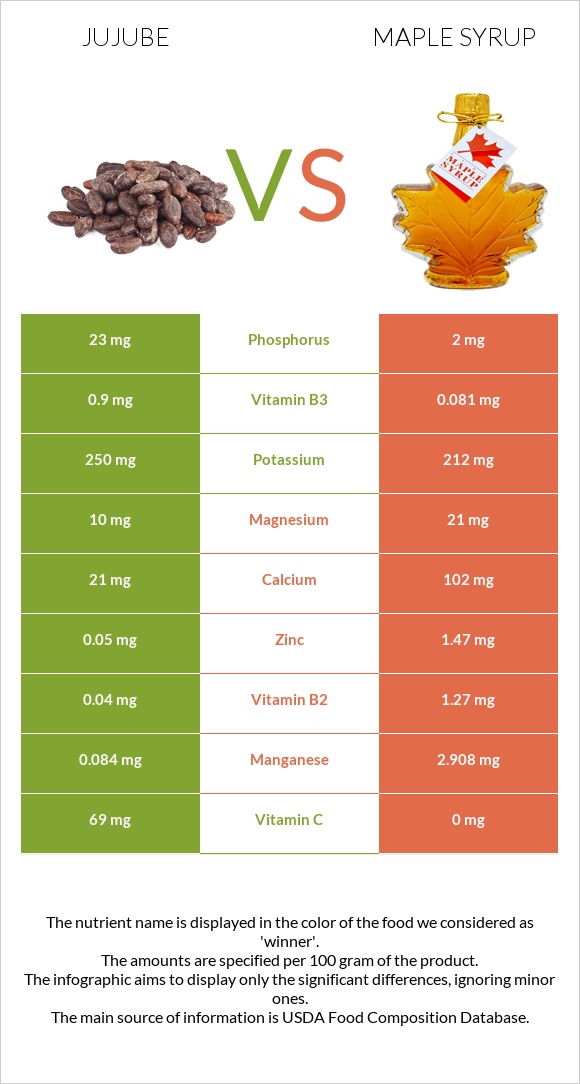 Jujube vs Maple syrup infographic