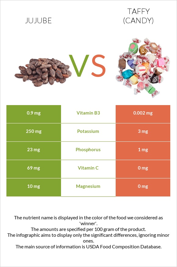 Jujube vs Taffy (candy) infographic