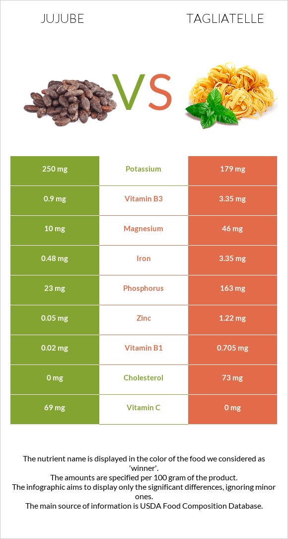 Ունաբ սովորական vs Tagliatelle infographic