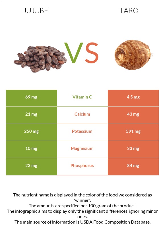 Ունաբ սովորական vs Taro infographic