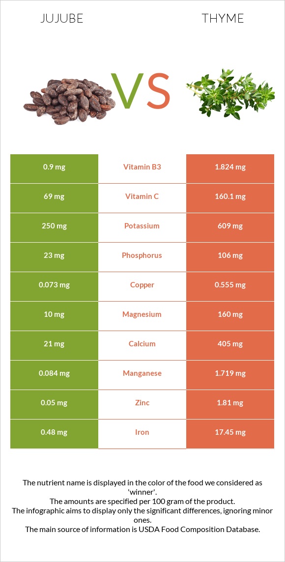 Jujube vs Thyme infographic