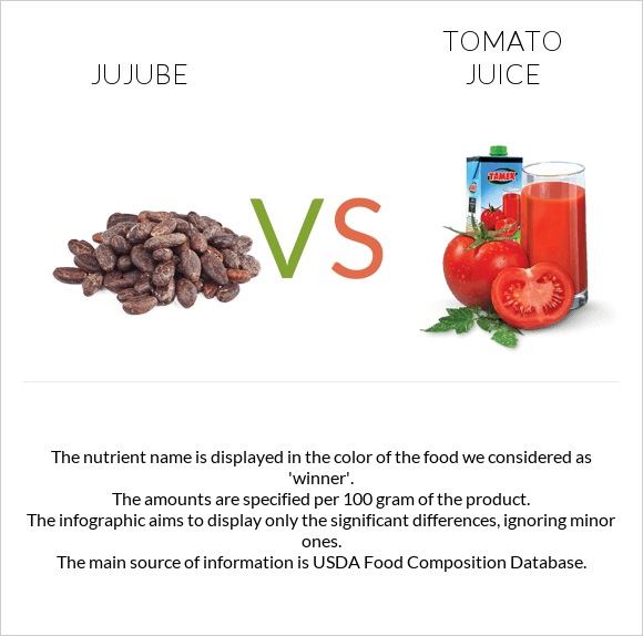 Jujube vs Tomato juice infographic