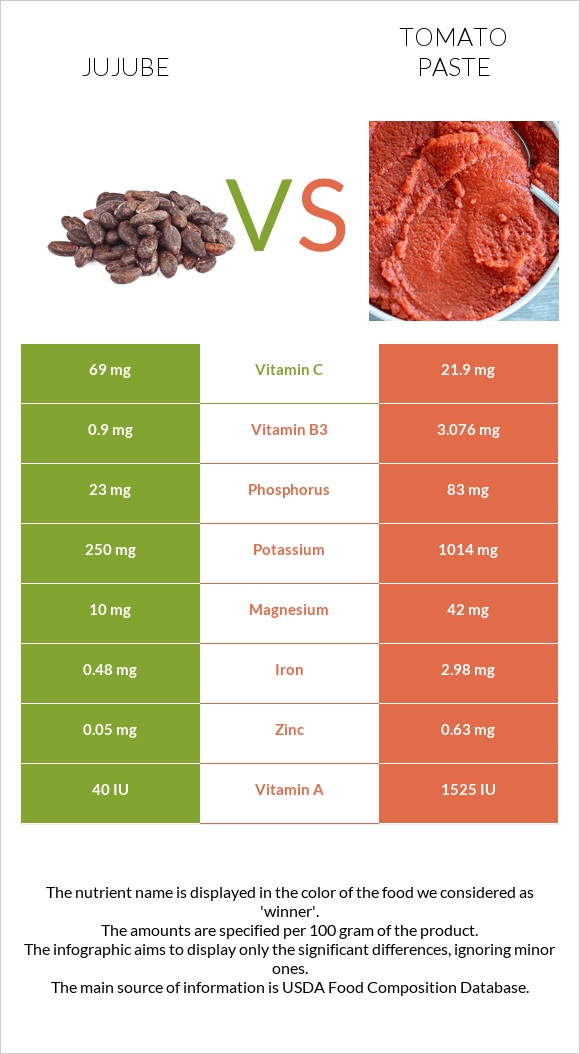 Jujube vs Tomato paste infographic