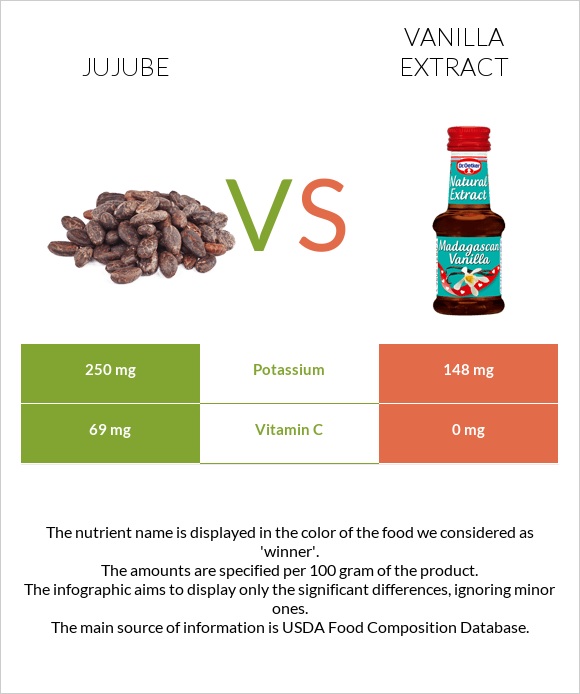 Jujube vs Vanilla extract infographic