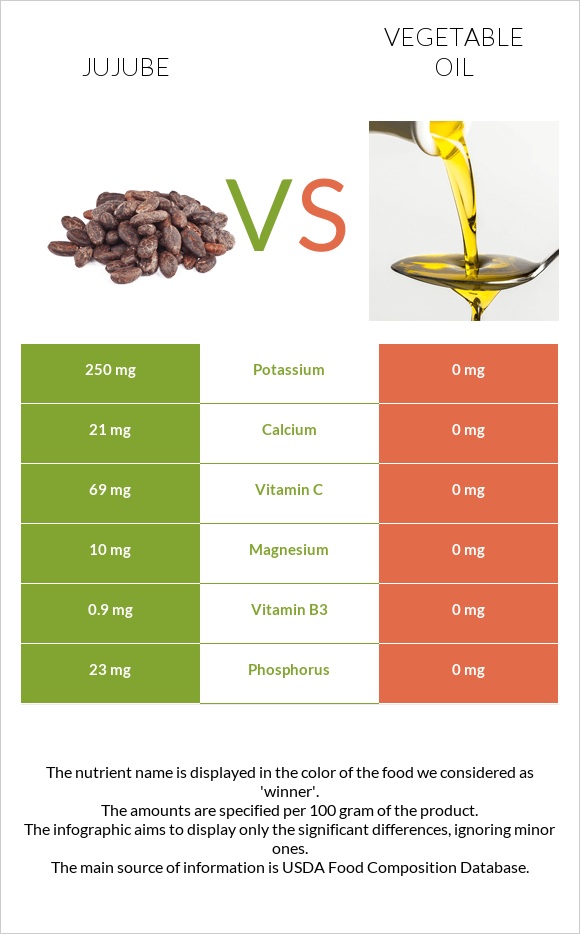 Jujube vs Vegetable oil infographic