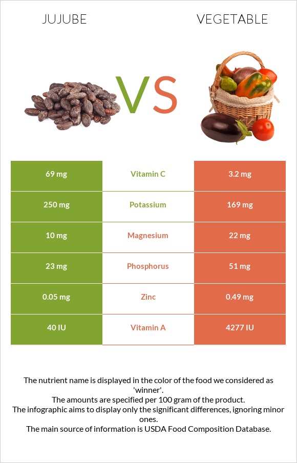 Jujube vs Vegetable infographic