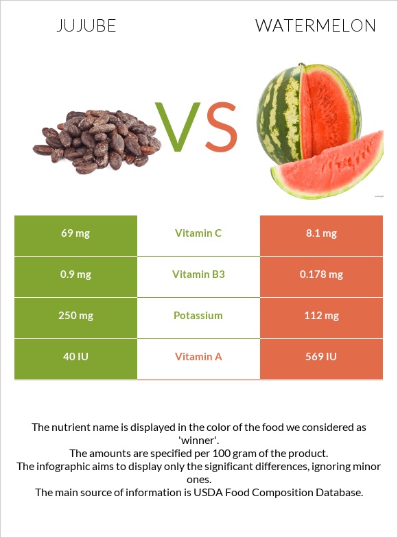 Jujube vs Watermelon infographic