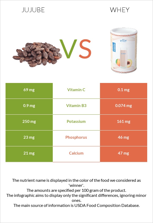 Jujube vs Whey infographic