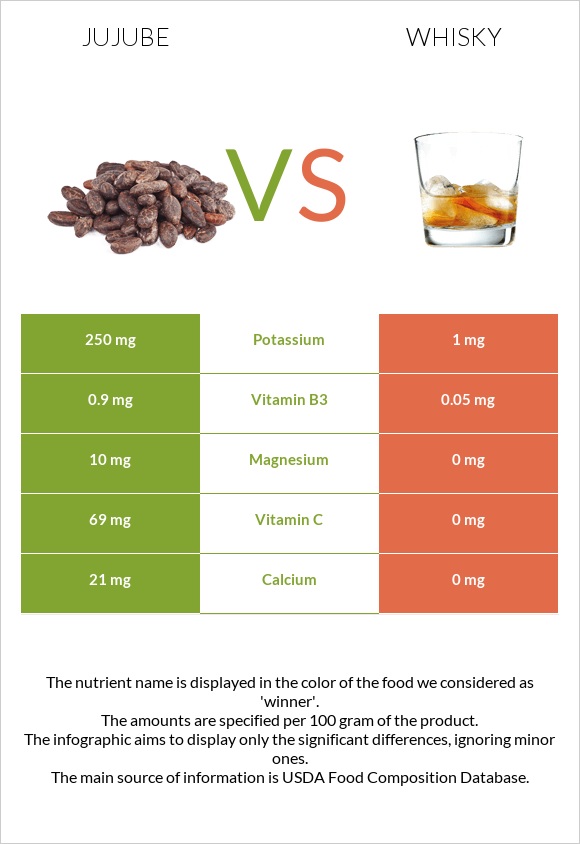 Jujube vs Whisky infographic