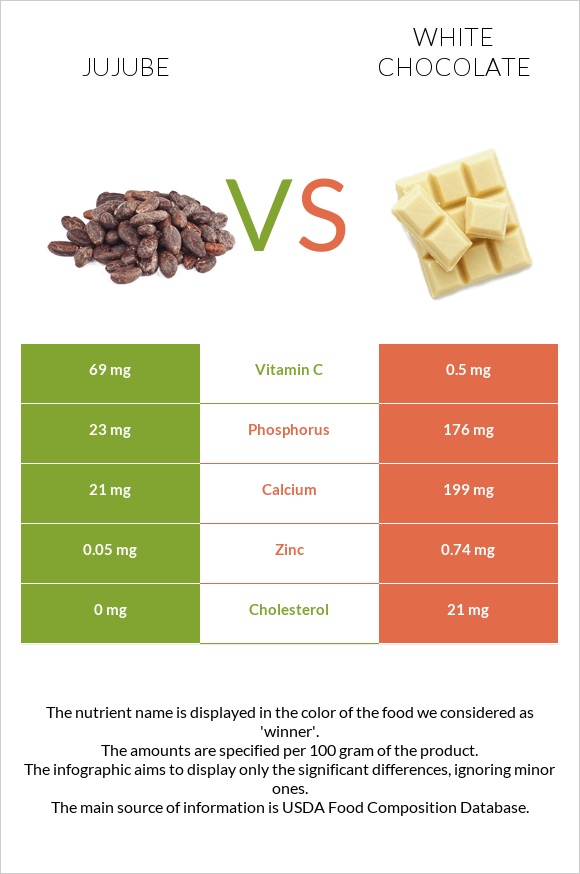 Jujube vs White chocolate infographic