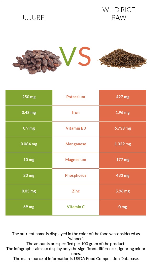 Jujube vs Wild rice raw infographic