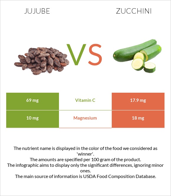 Jujube vs Zucchini infographic