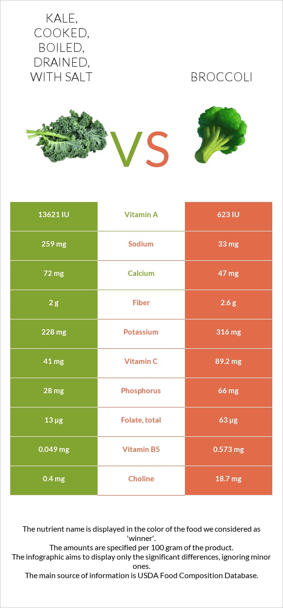 Kale, cooked, boiled, drained, with salt vs. Broccoli — InDepth