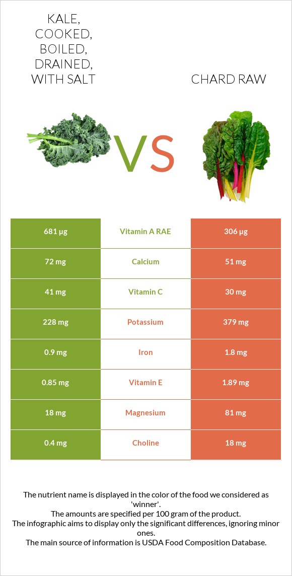 Kale, cooked, boiled, drained, with salt vs Chard raw infographic