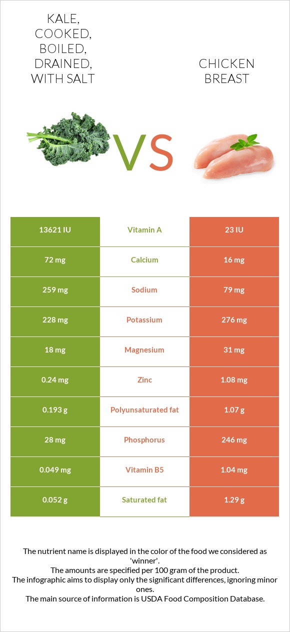 Kale, cooked, boiled, drained, with salt vs. Chicken breast — InDepth