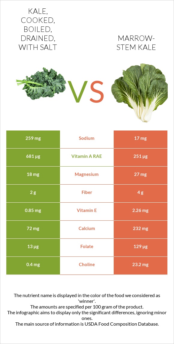 Kale, cooked, boiled, drained, with salt vs Marrow-stem Kale infographic