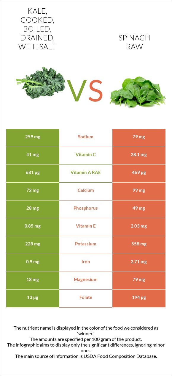 Kale, cooked, boiled, drained, with salt vs Spinach raw infographic