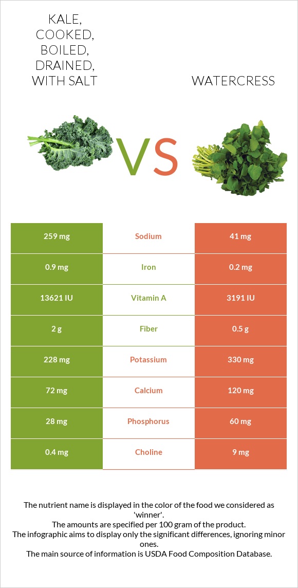 Kale, cooked, boiled, drained, with salt vs Watercress infographic