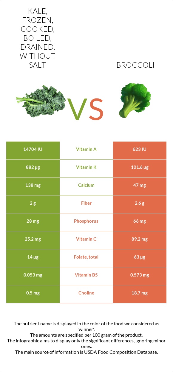 Kale, frozen, cooked, boiled, drained, without salt vs. Broccoli — InDepth Nutrition Comparison