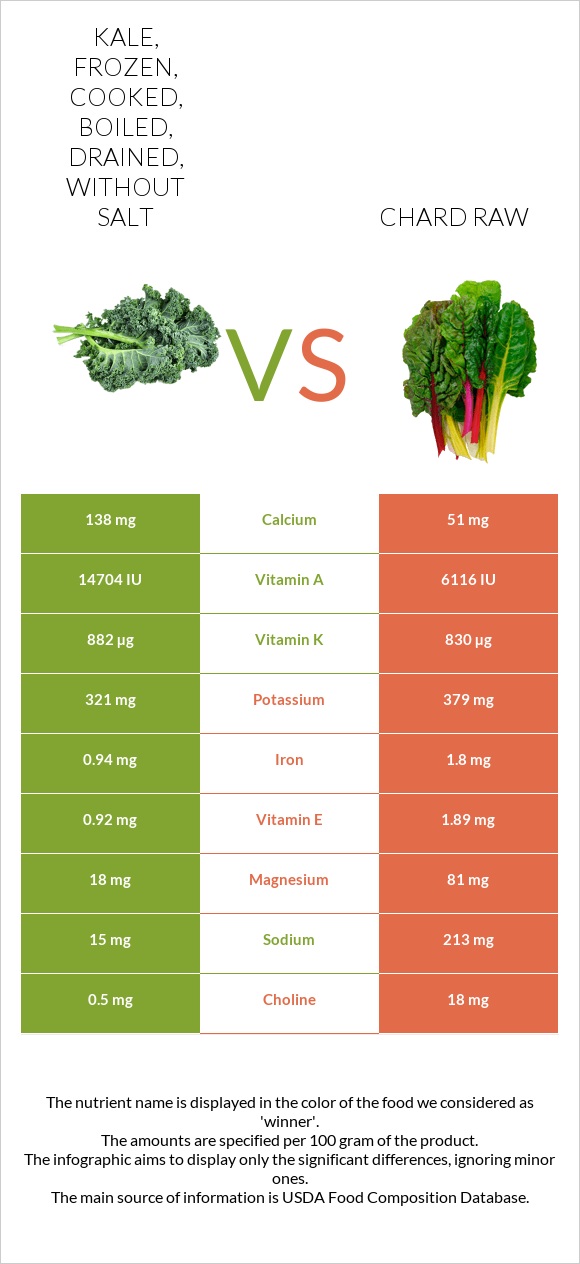 Kale, frozen, cooked, boiled, drained, without salt vs Chard raw infographic