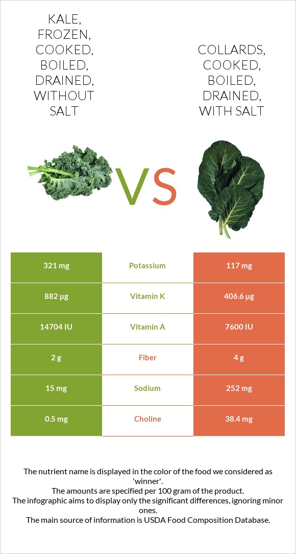 Kale, frozen, cooked, boiled, drained, without salt vs. Collards, cooked, boiled, drained, with