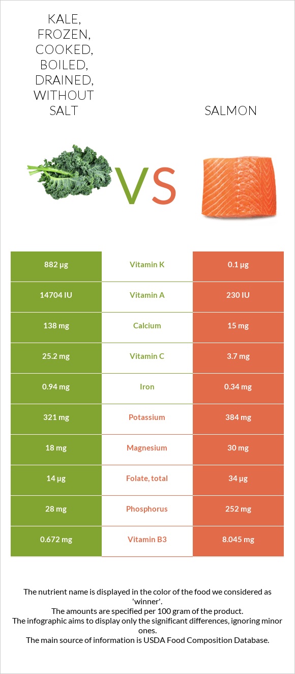 Kale, frozen, cooked, boiled, drained, without salt vs. Salmon — InDepth Nutrition Comparison