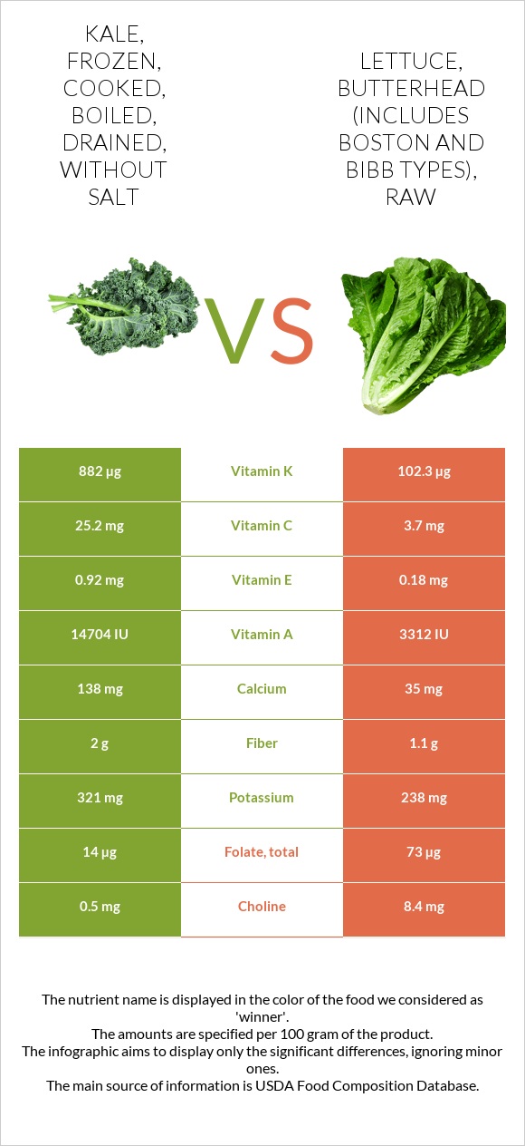 Kale, frozen, cooked, boiled, drained, without salt vs. Lettuce ...