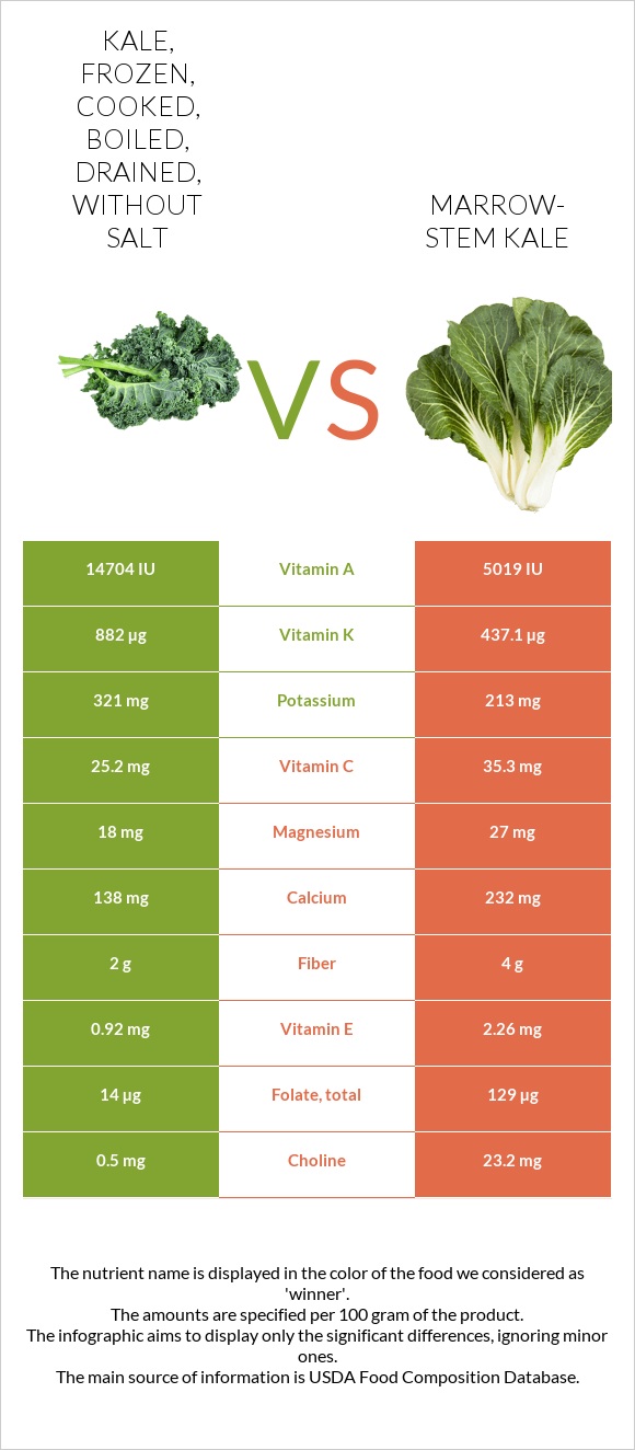 Kale, frozen, cooked, boiled, drained, without salt vs Marrow-stem Kale infographic